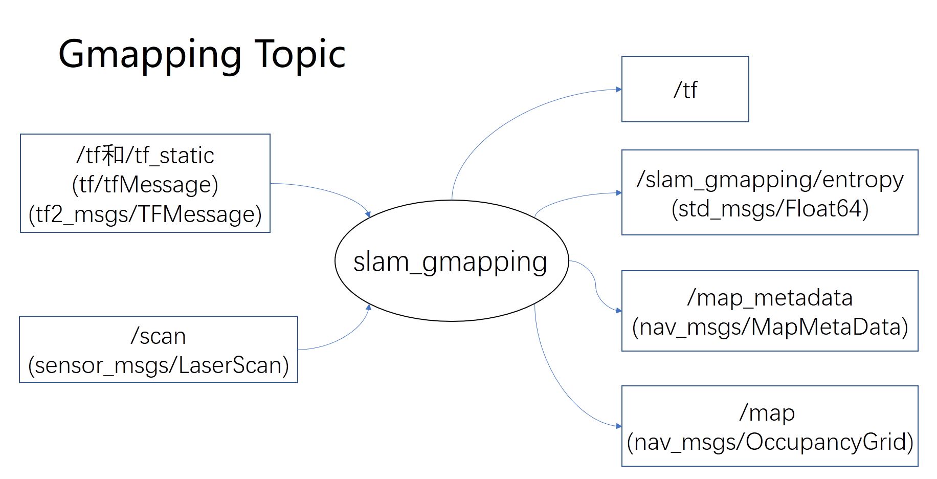 slam_gmapping